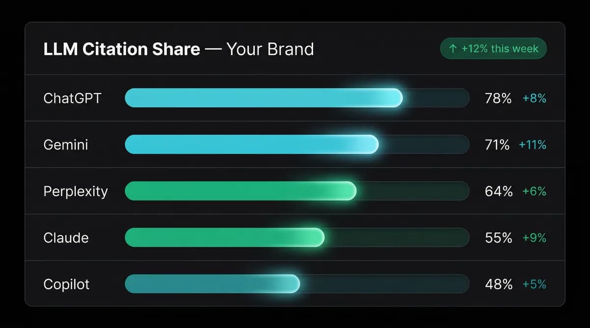LLM recommendation dashboard showing ChatGPT, Perplexity, and Gemini mention tracking — the data Top3 collects from real consumer devices in real metros